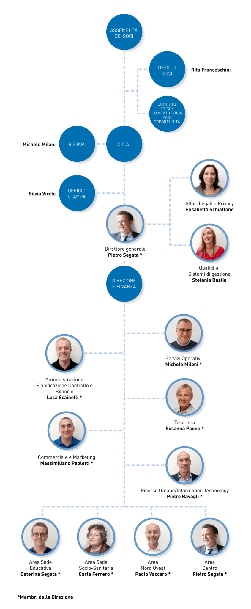 Organigramma