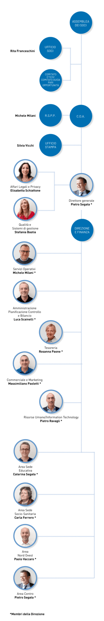 Organigramma